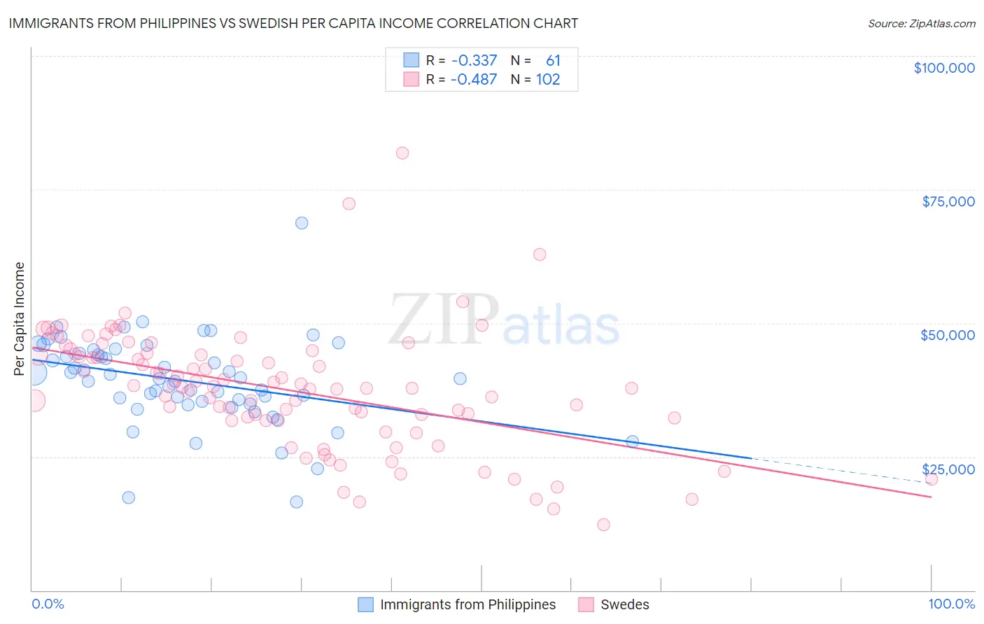 Immigrants from Philippines vs Swedish Per Capita Income