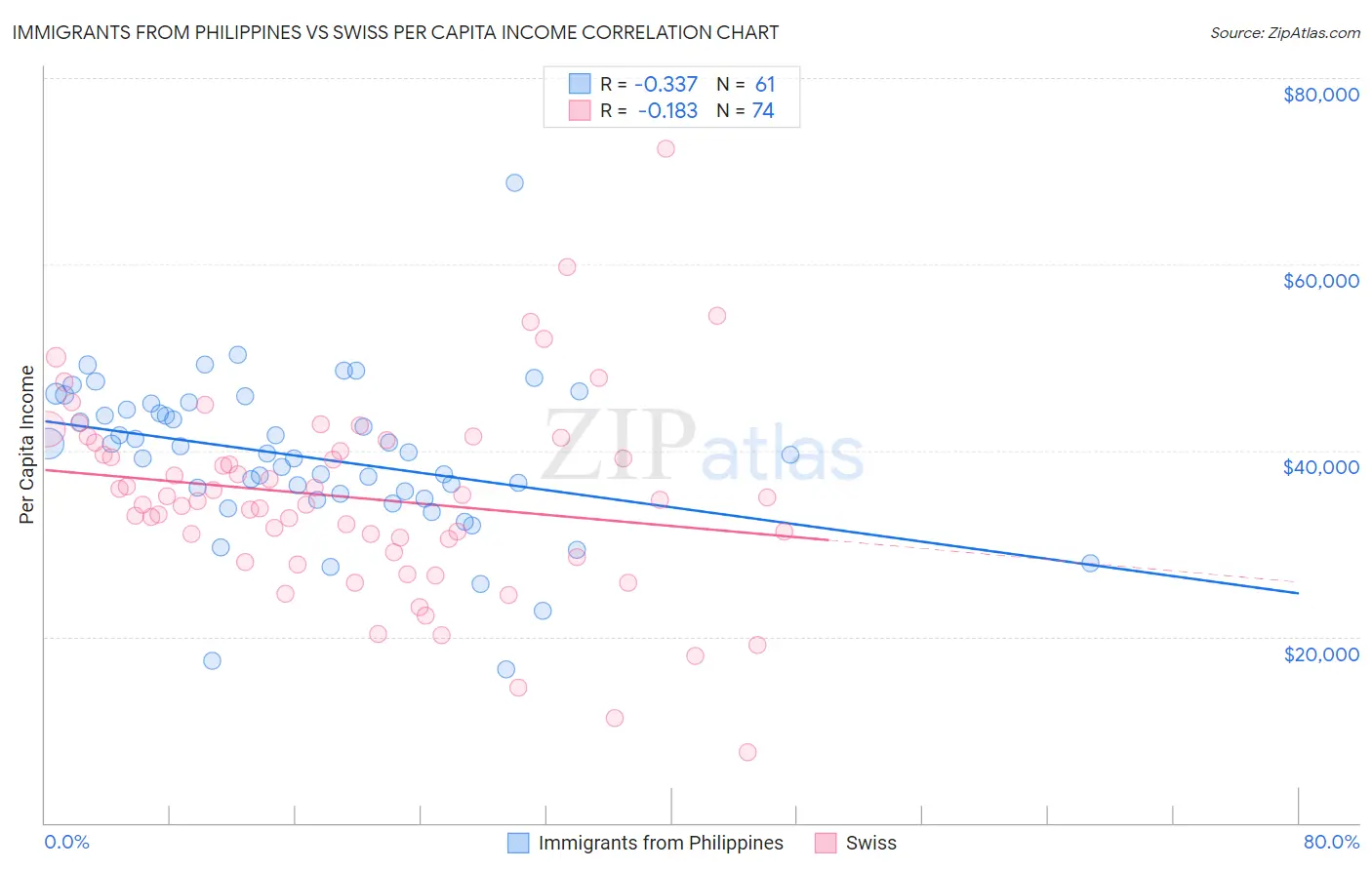 Immigrants from Philippines vs Swiss Per Capita Income