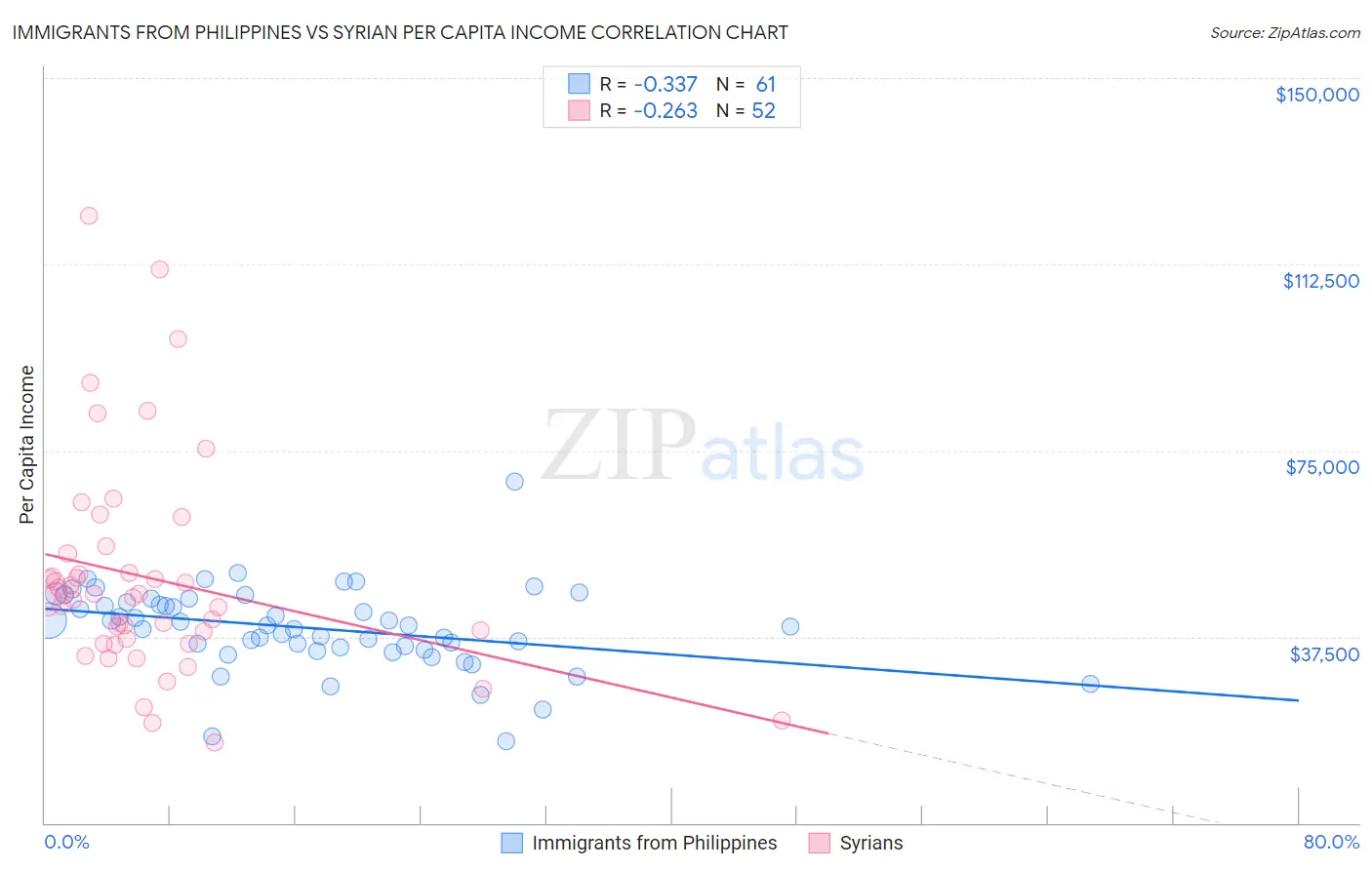 Immigrants from Philippines vs Syrian Per Capita Income