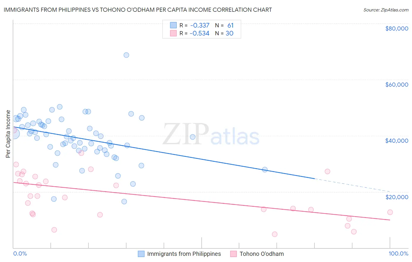 Immigrants from Philippines vs Tohono O'odham Per Capita Income