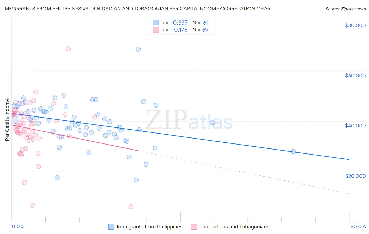 Immigrants from Philippines vs Trinidadian and Tobagonian Per Capita Income