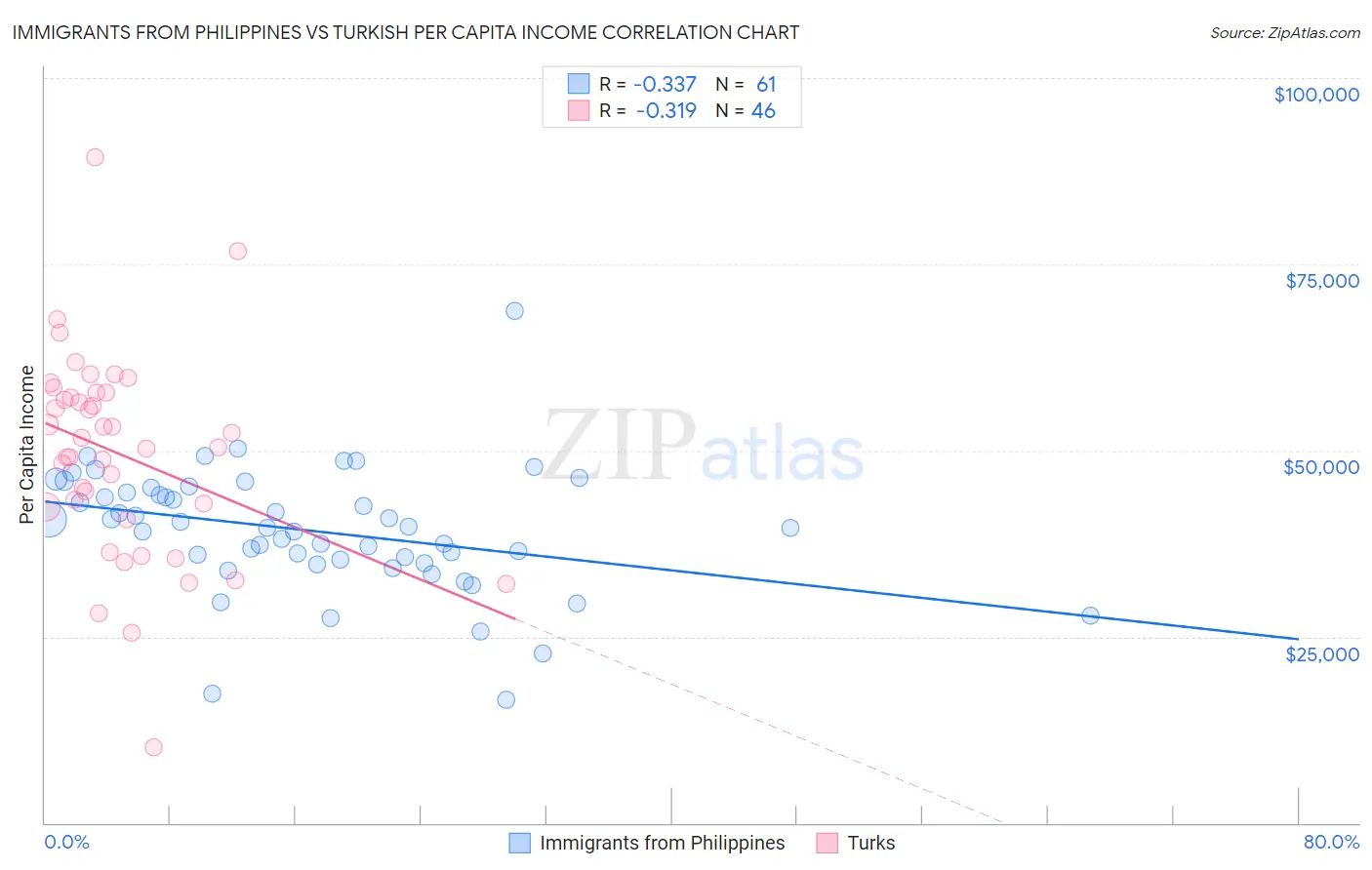 Immigrants from Philippines vs Turkish Per Capita Income