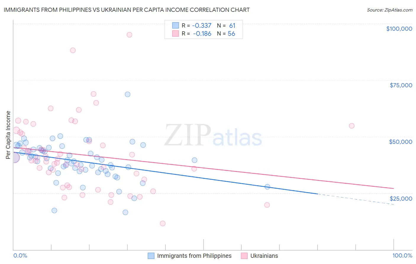 Immigrants from Philippines vs Ukrainian Per Capita Income