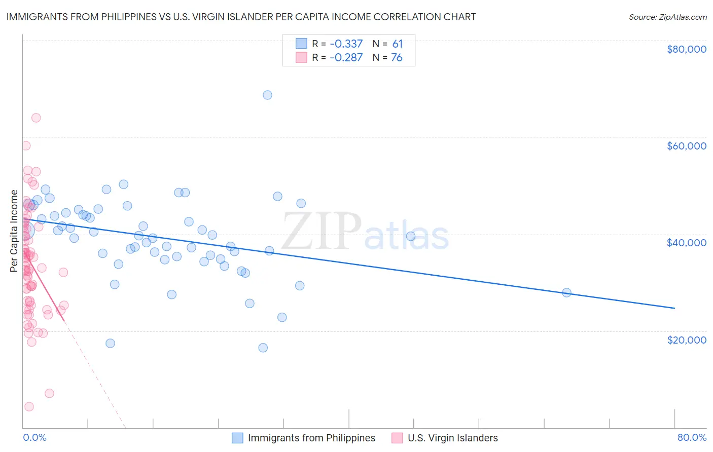 Immigrants from Philippines vs U.S. Virgin Islander Per Capita Income