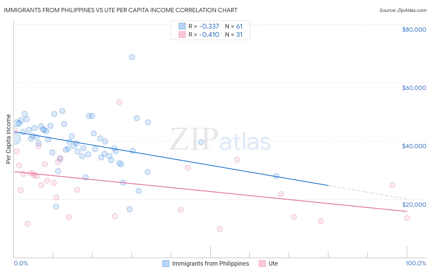 Immigrants from Philippines vs Ute Per Capita Income