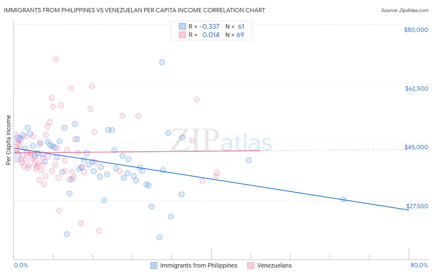 Immigrants from Philippines vs Venezuelan Per Capita Income