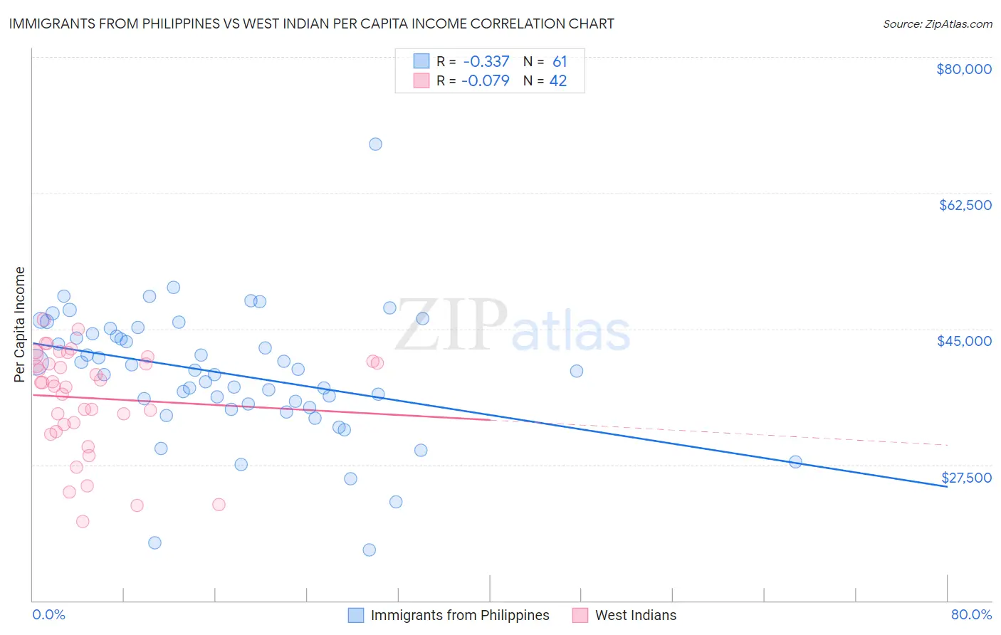 Immigrants from Philippines vs West Indian Per Capita Income