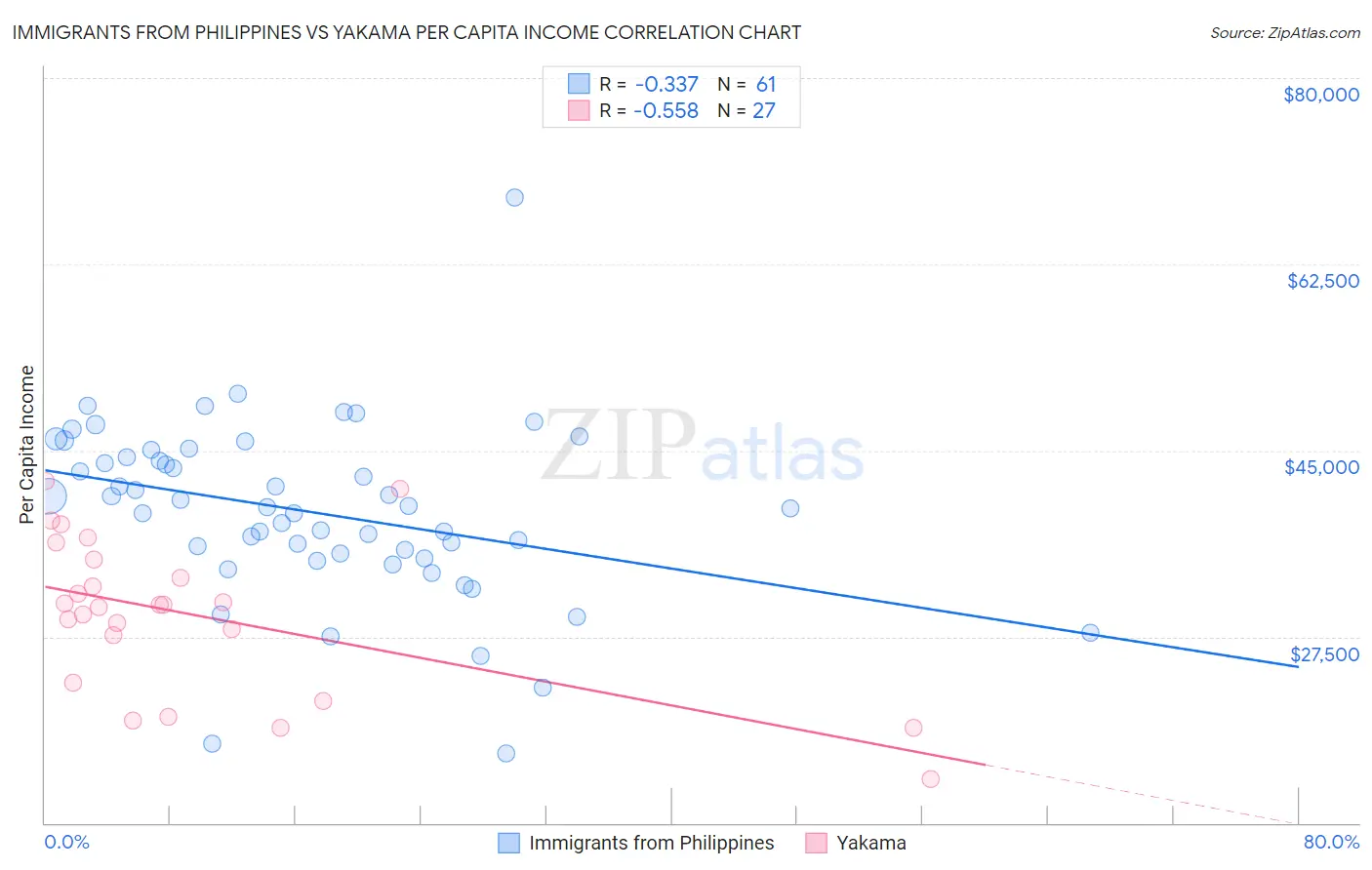 Immigrants from Philippines vs Yakama Per Capita Income