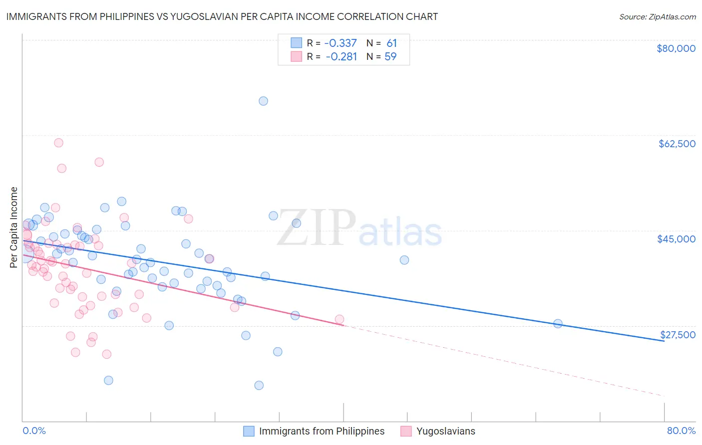 Immigrants from Philippines vs Yugoslavian Per Capita Income