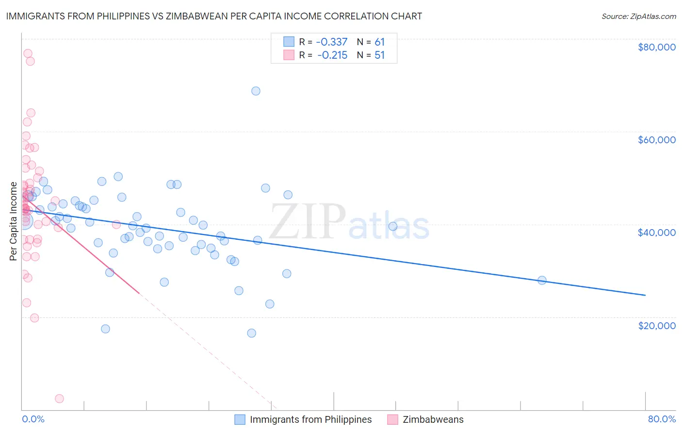 Immigrants from Philippines vs Zimbabwean Per Capita Income