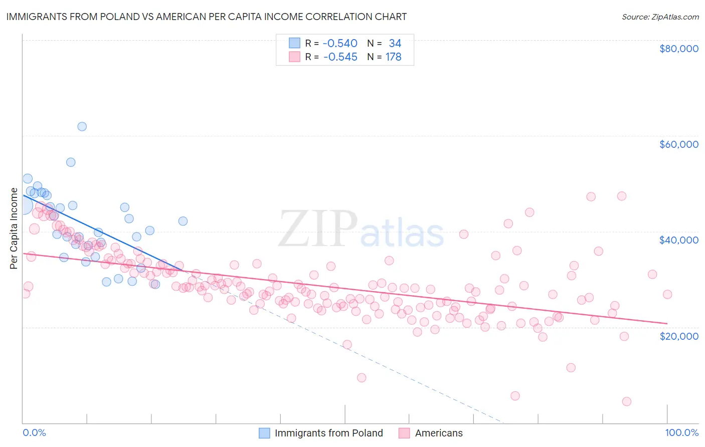 Immigrants from Poland vs American Per Capita Income