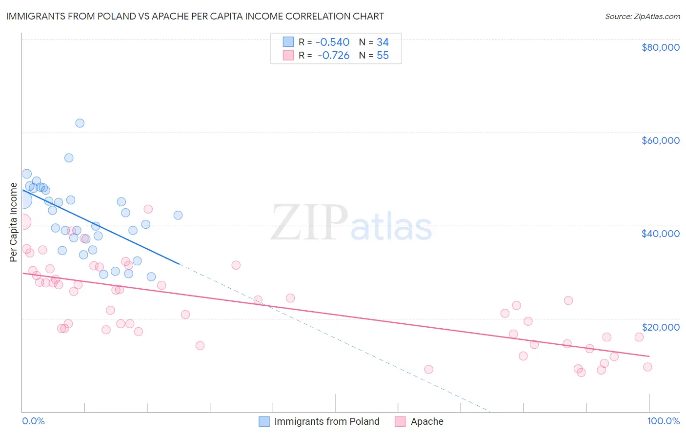 Immigrants from Poland vs Apache Per Capita Income