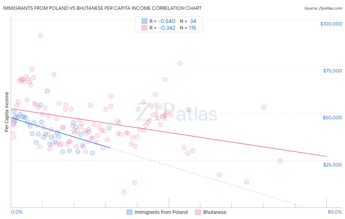 Immigrants from Poland vs Bhutanese Per Capita Income