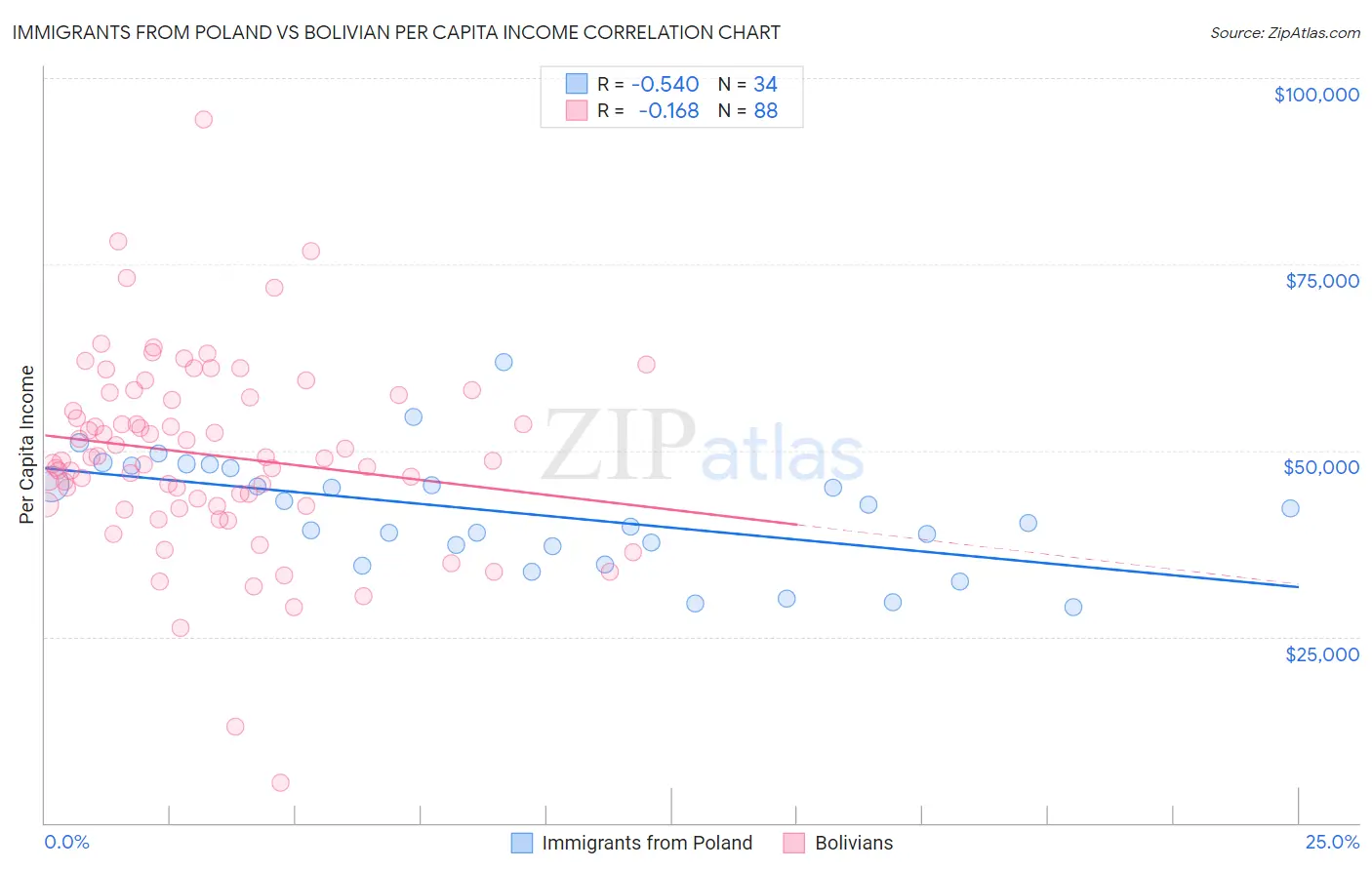 Immigrants from Poland vs Bolivian Per Capita Income