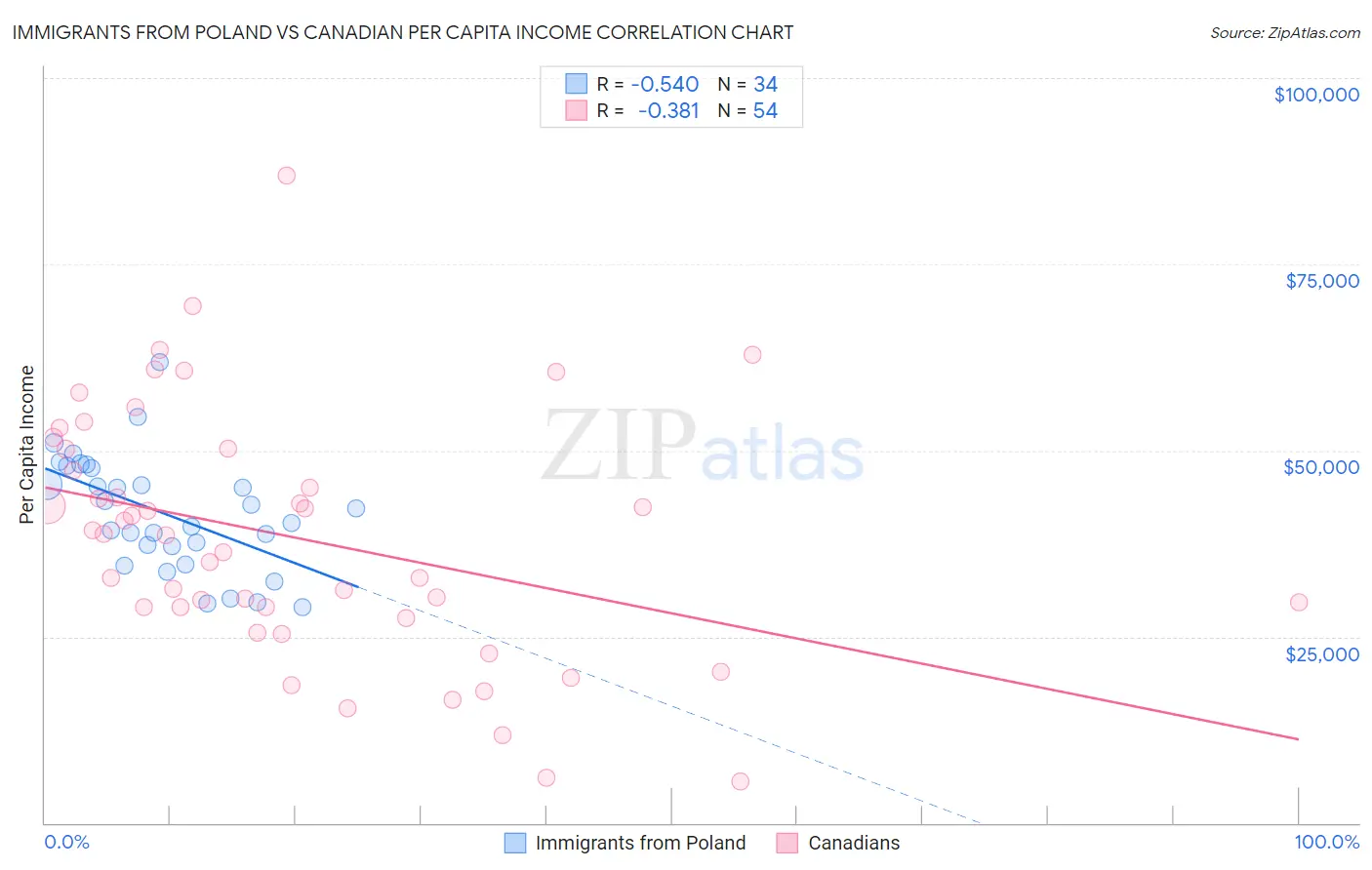 Immigrants from Poland vs Canadian Per Capita Income