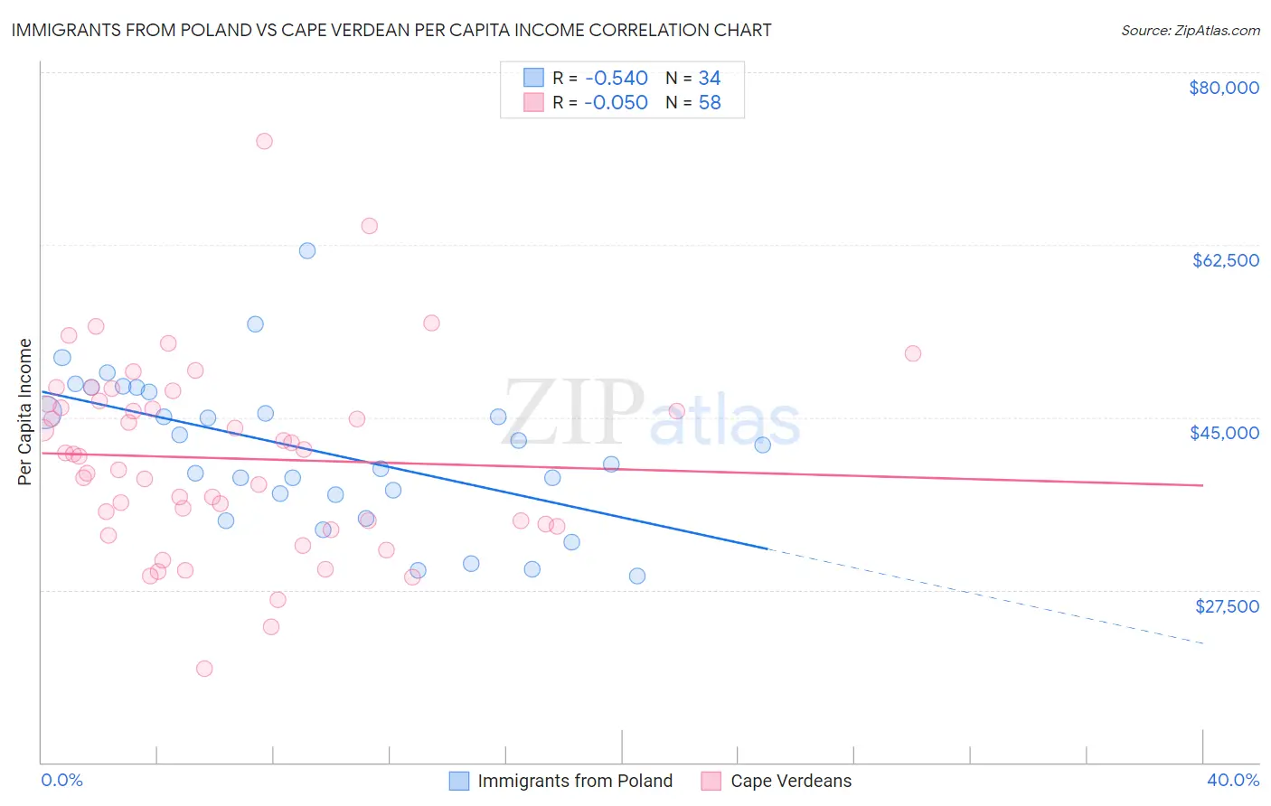 Immigrants from Poland vs Cape Verdean Per Capita Income