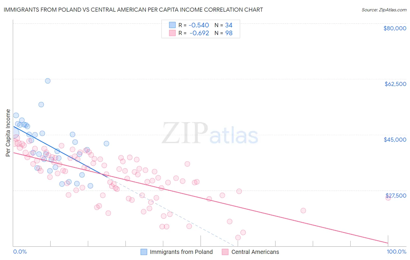 Immigrants from Poland vs Central American Per Capita Income