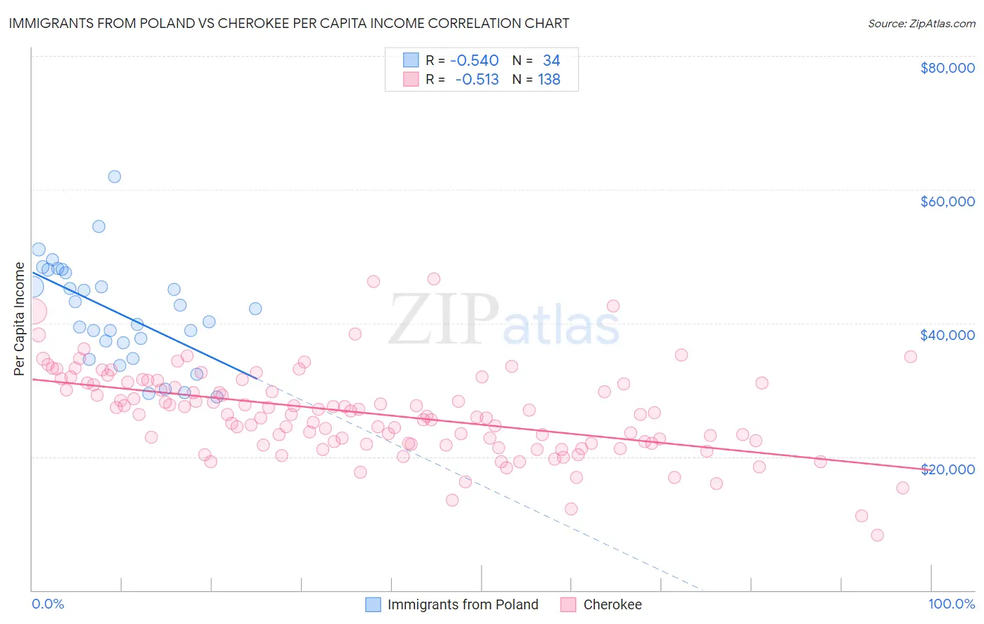 Immigrants from Poland vs Cherokee Per Capita Income