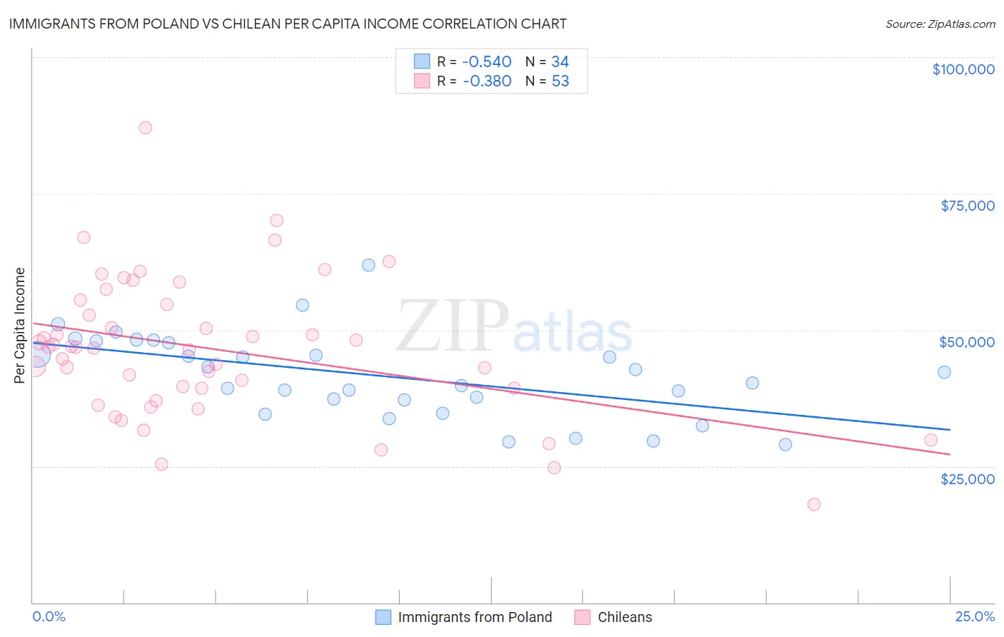 Immigrants from Poland vs Chilean Per Capita Income