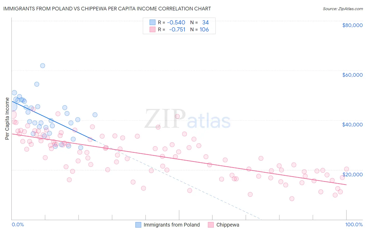 Immigrants from Poland vs Chippewa Per Capita Income