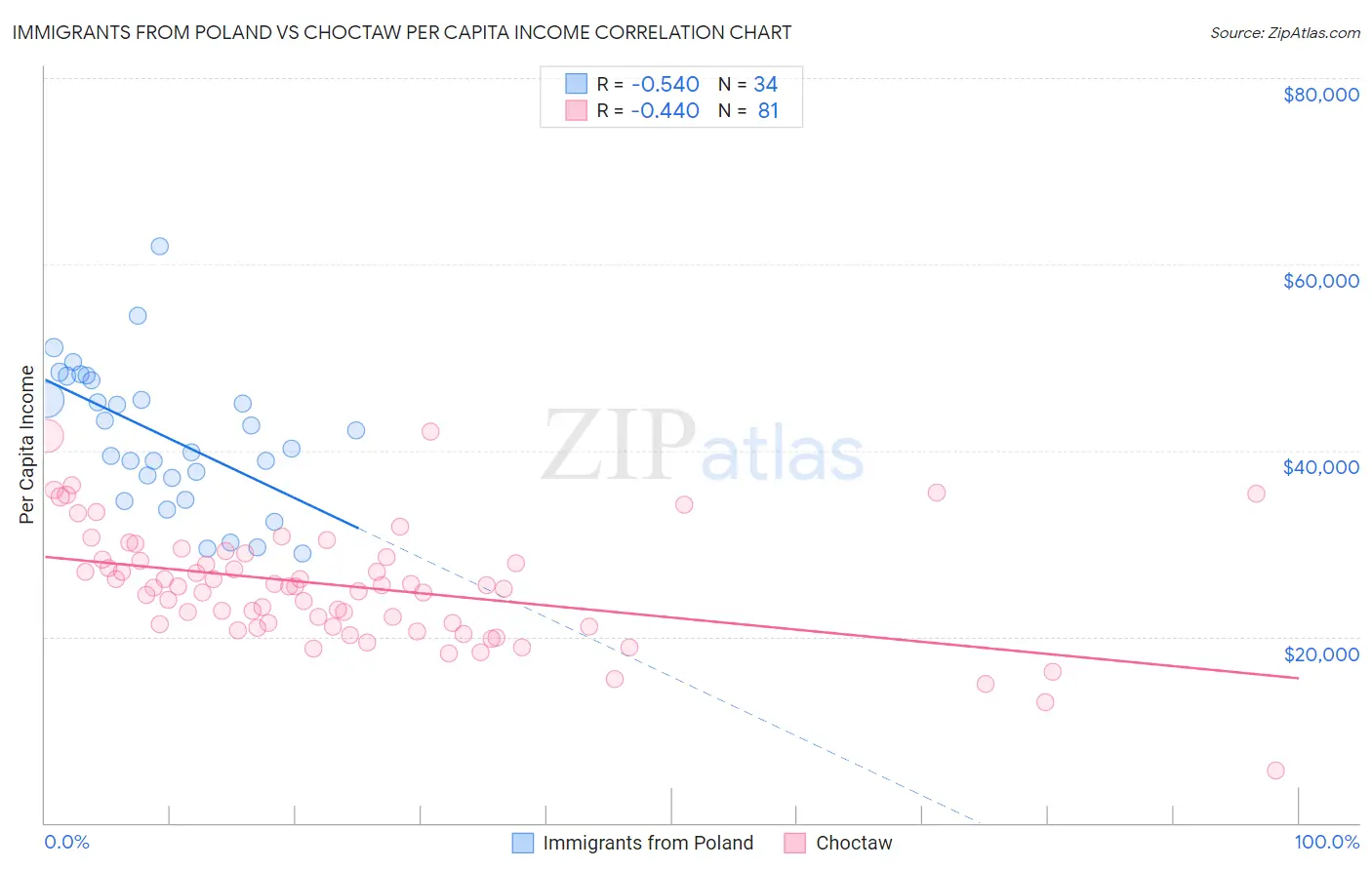 Immigrants from Poland vs Choctaw Per Capita Income