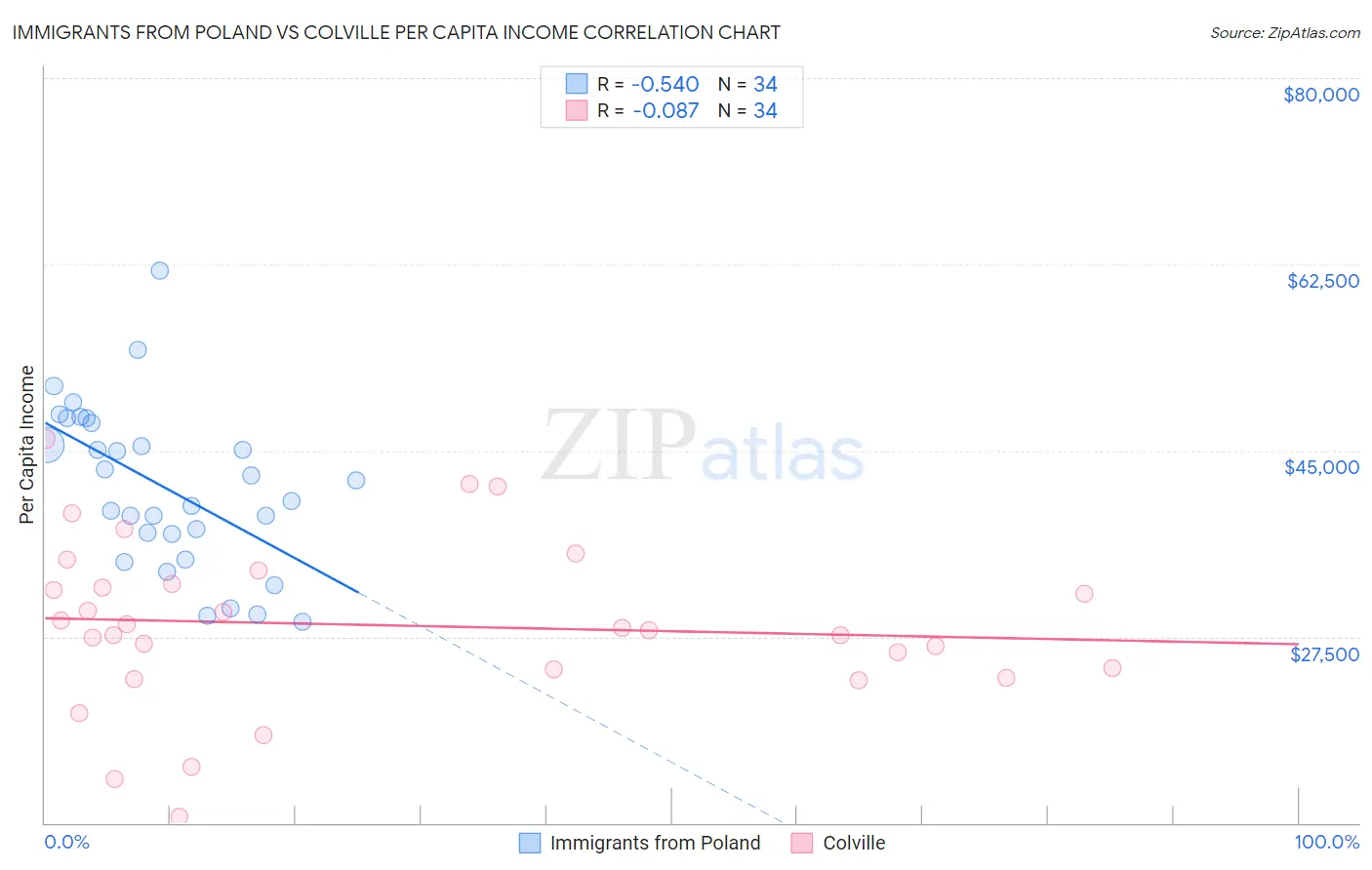 Immigrants from Poland vs Colville Per Capita Income