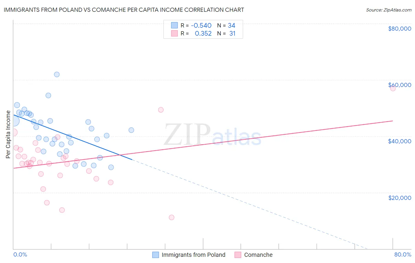 Immigrants from Poland vs Comanche Per Capita Income