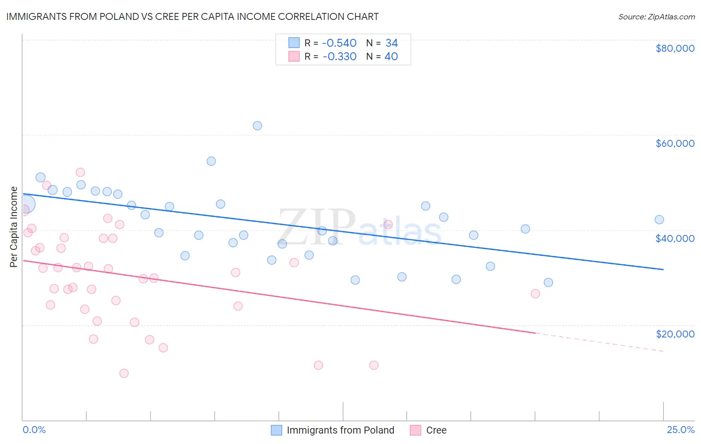 Immigrants from Poland vs Cree Per Capita Income