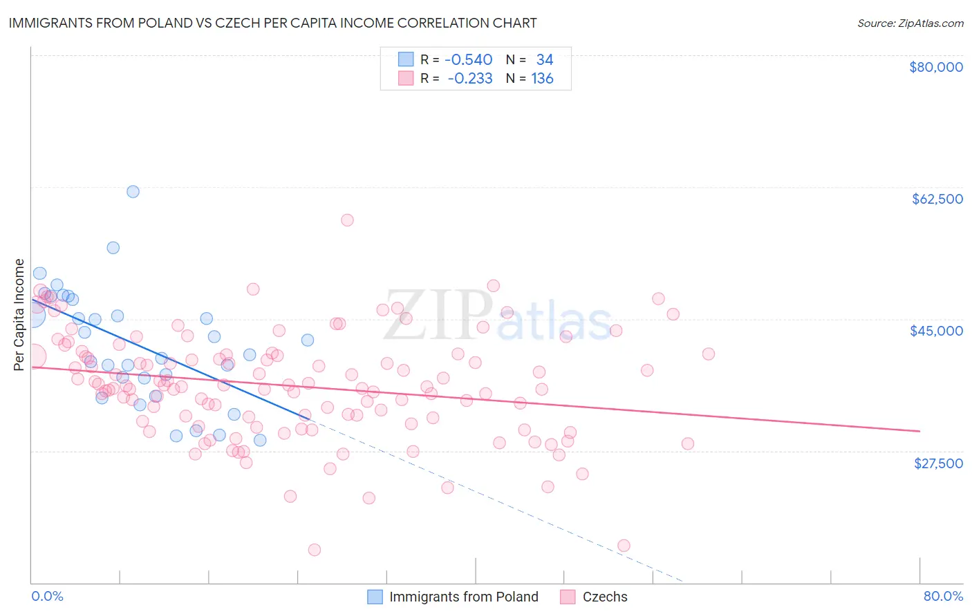 Immigrants from Poland vs Czech Per Capita Income