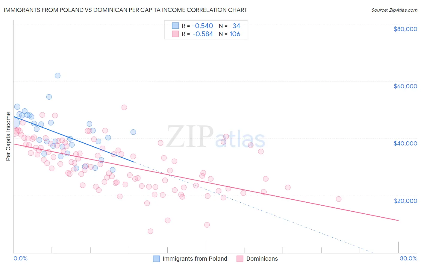 Immigrants from Poland vs Dominican Per Capita Income