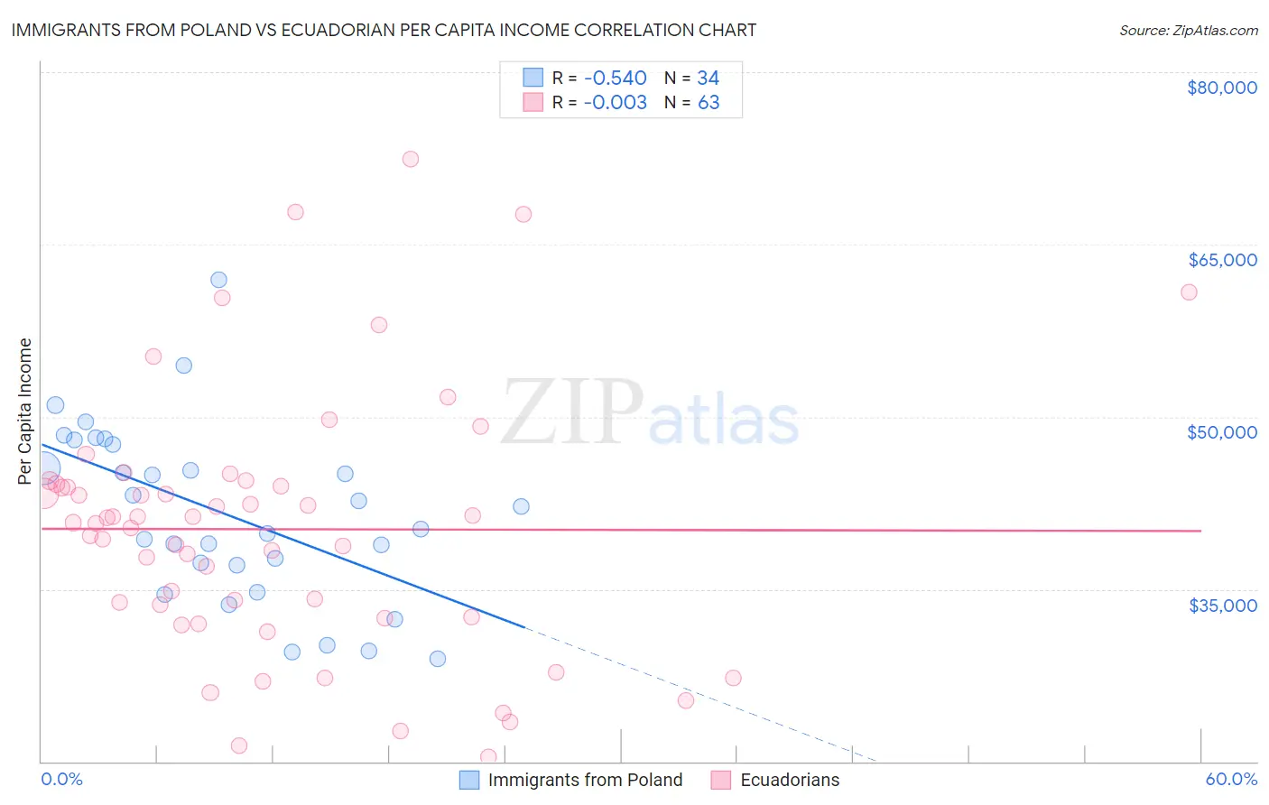 Immigrants from Poland vs Ecuadorian Per Capita Income