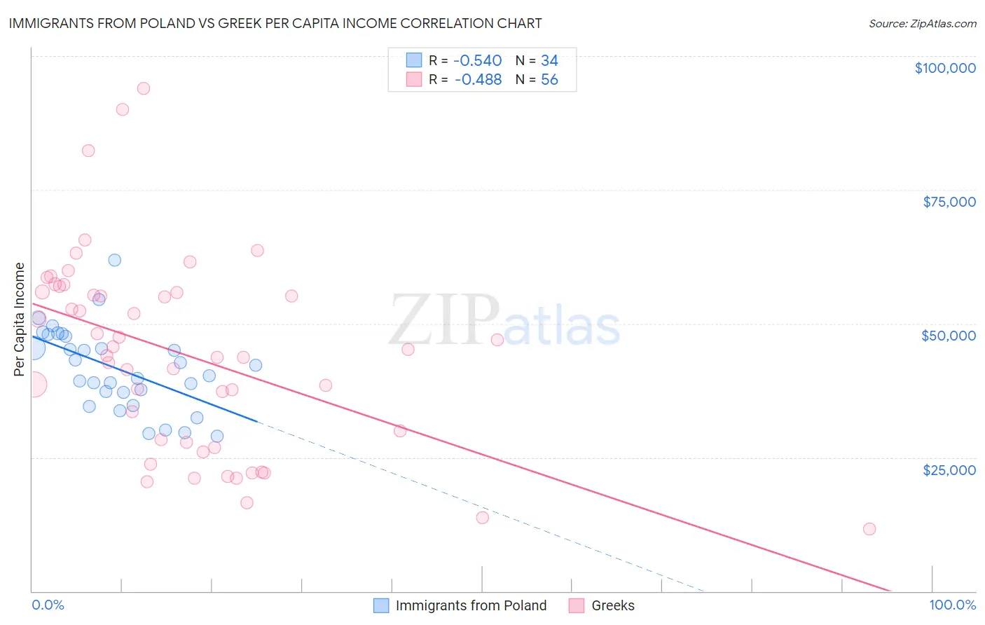 Immigrants from Poland vs Greek Per Capita Income