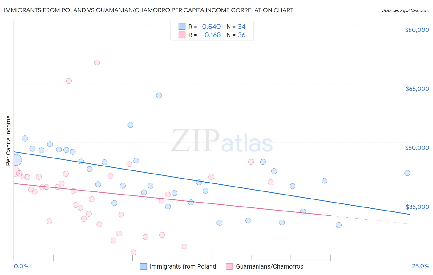 Immigrants from Poland vs Guamanian/Chamorro Per Capita Income