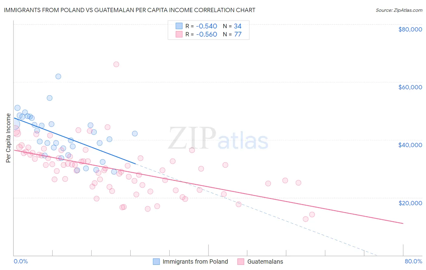 Immigrants from Poland vs Guatemalan Per Capita Income