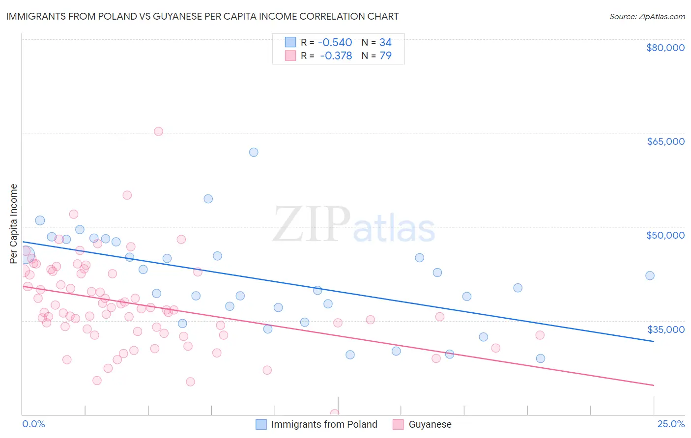 Immigrants from Poland vs Guyanese Per Capita Income