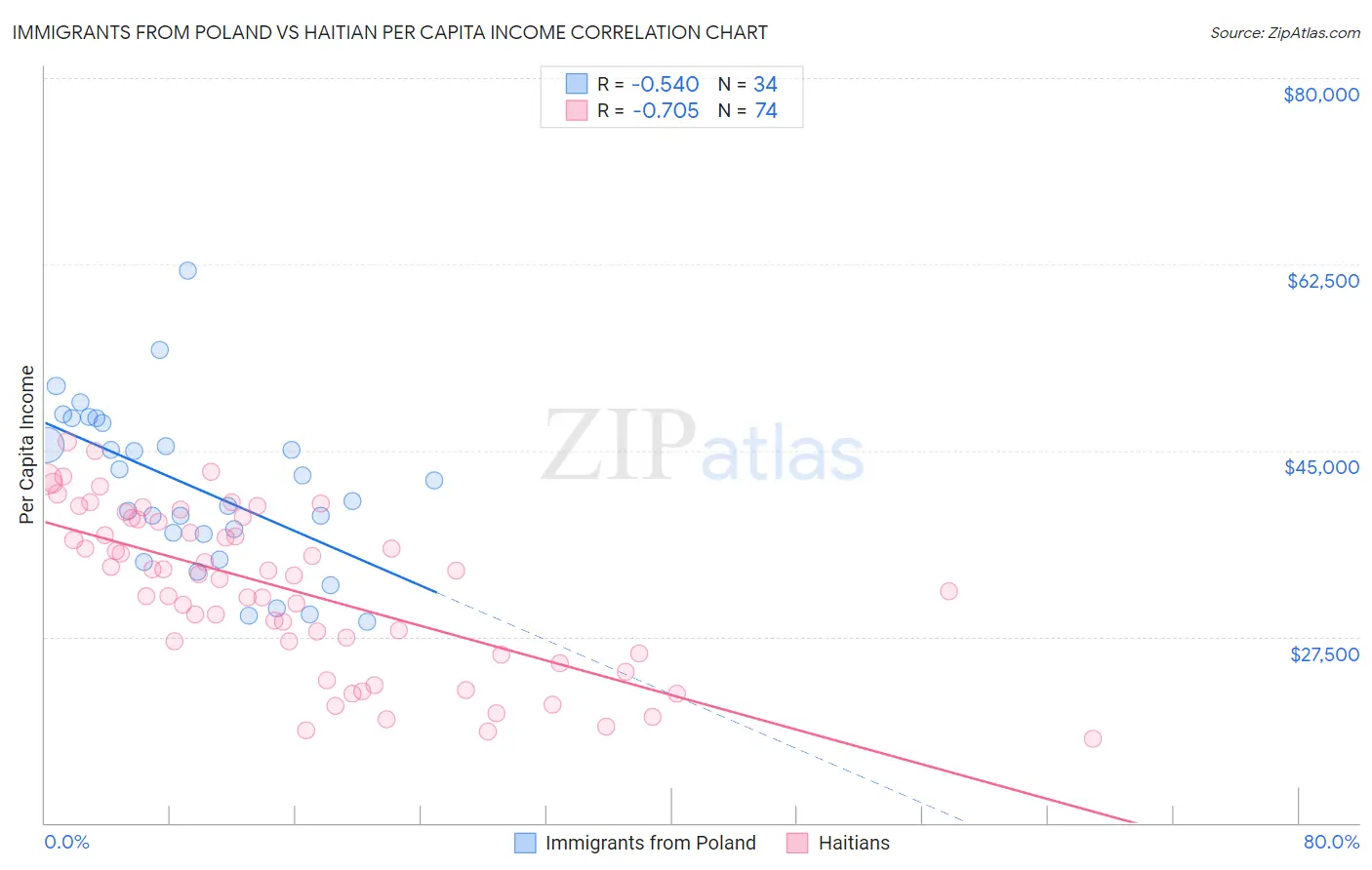 Immigrants from Poland vs Haitian Per Capita Income