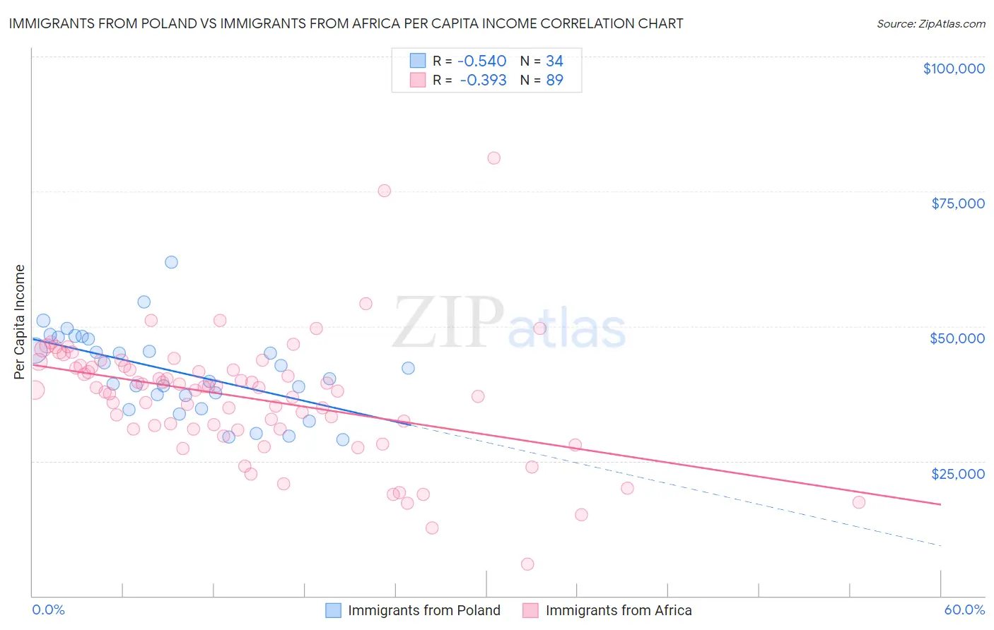 Immigrants from Poland vs Immigrants from Africa Per Capita Income