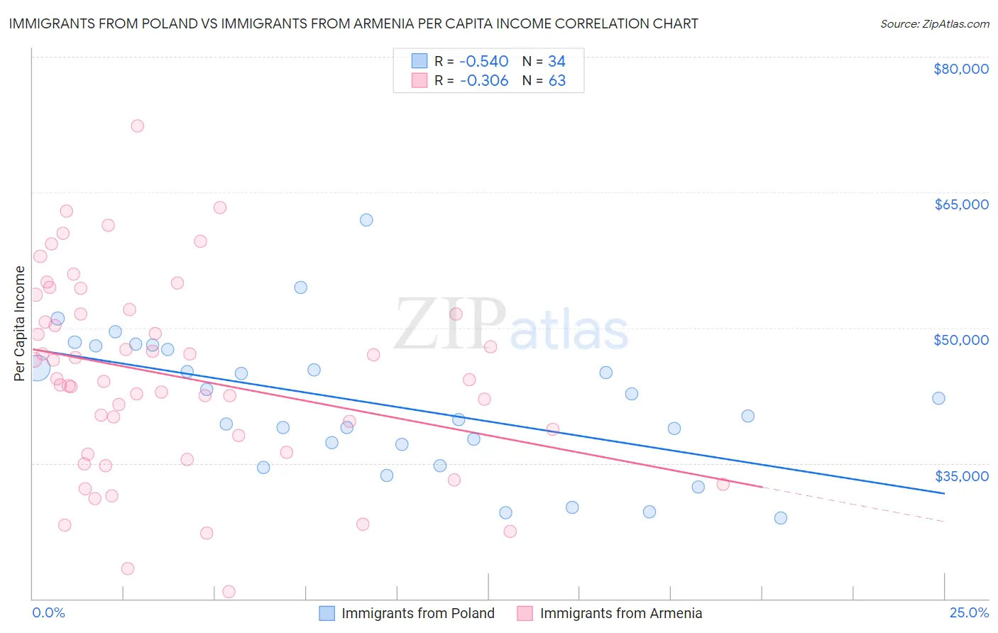 Immigrants from Poland vs Immigrants from Armenia Per Capita Income