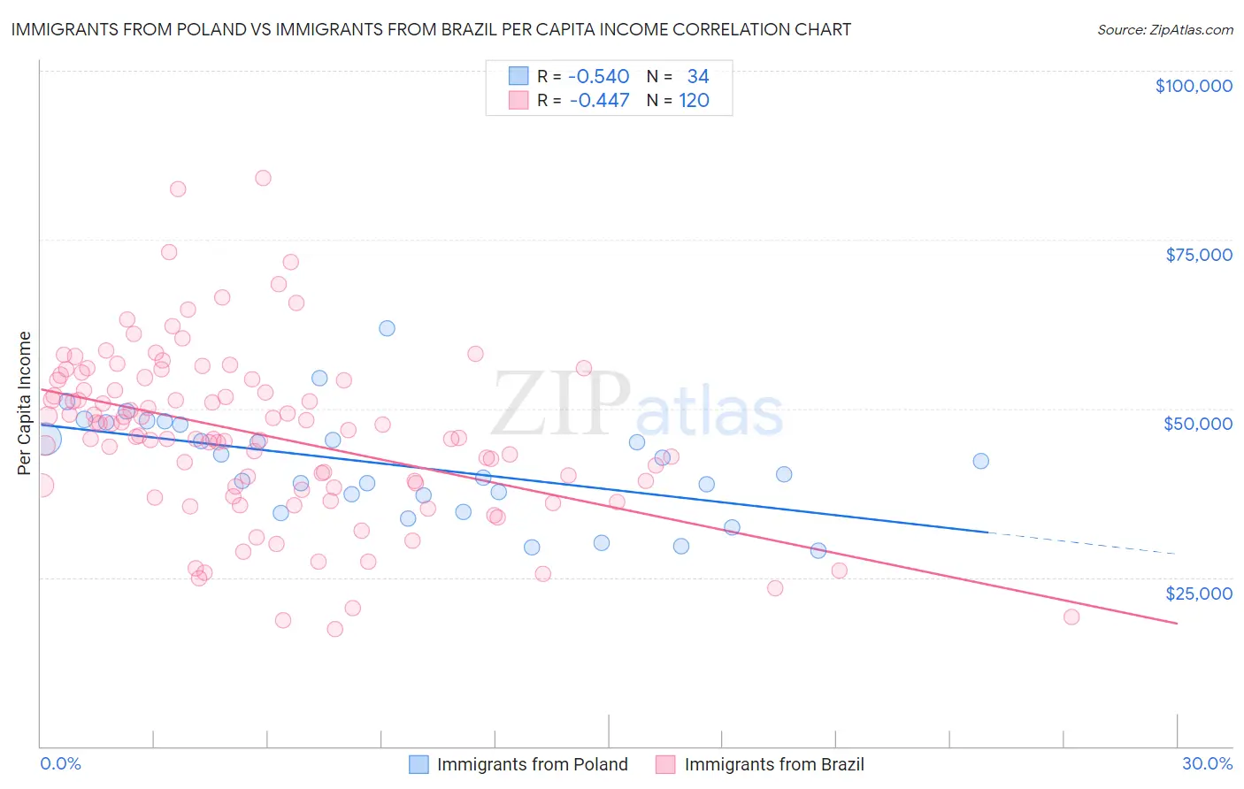 Immigrants from Poland vs Immigrants from Brazil Per Capita Income