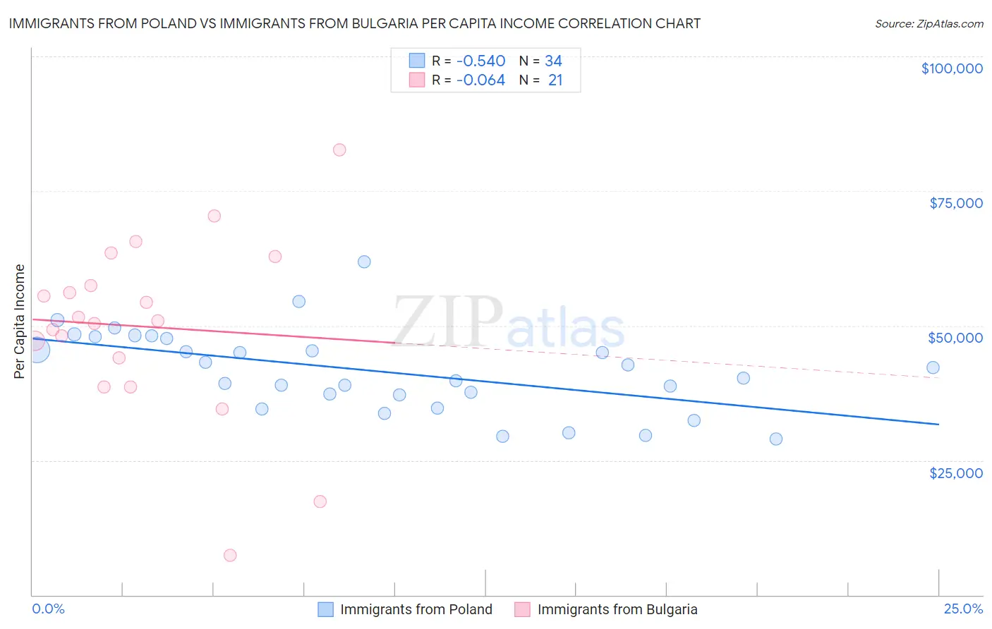 Immigrants from Poland vs Immigrants from Bulgaria Per Capita Income