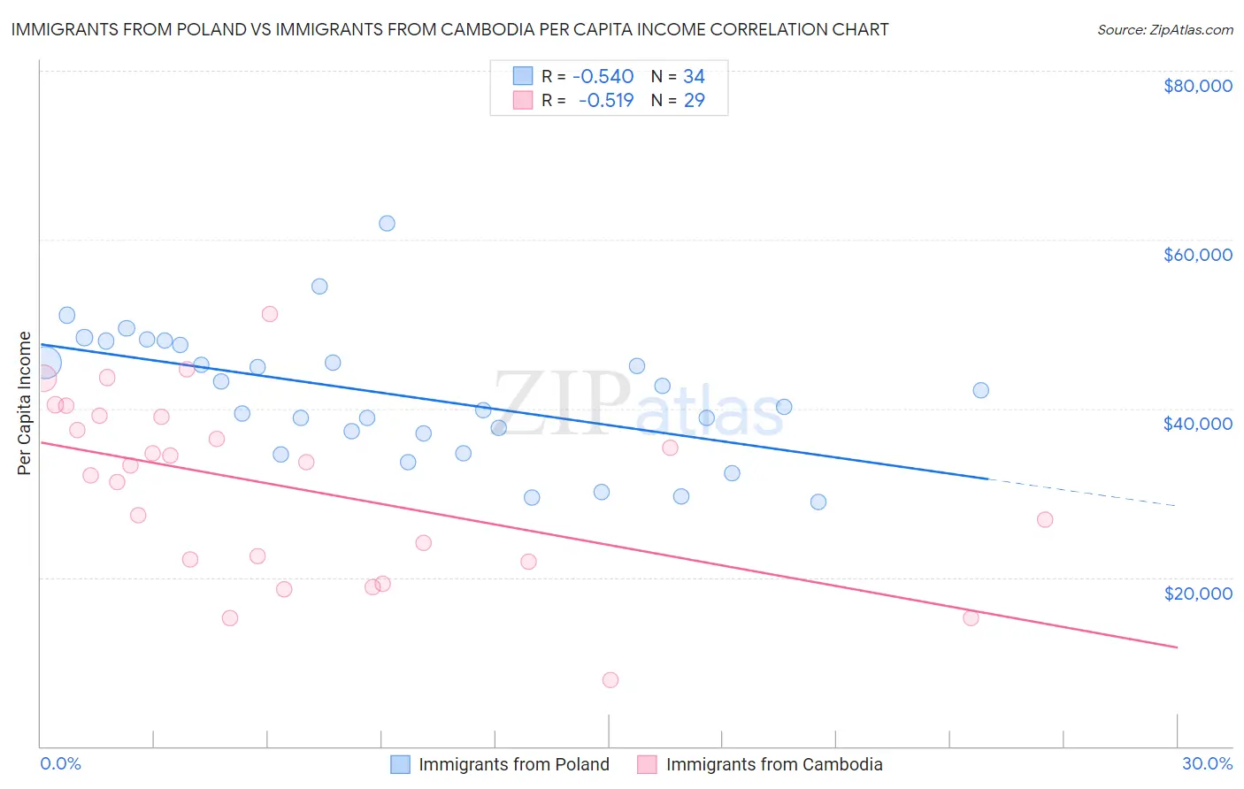 Immigrants from Poland vs Immigrants from Cambodia Per Capita Income