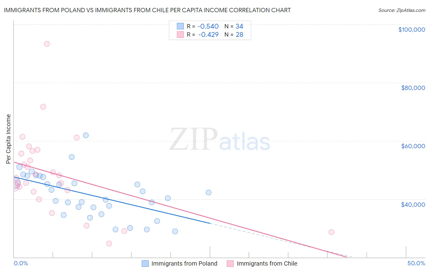 Immigrants from Poland vs Immigrants from Chile Per Capita Income