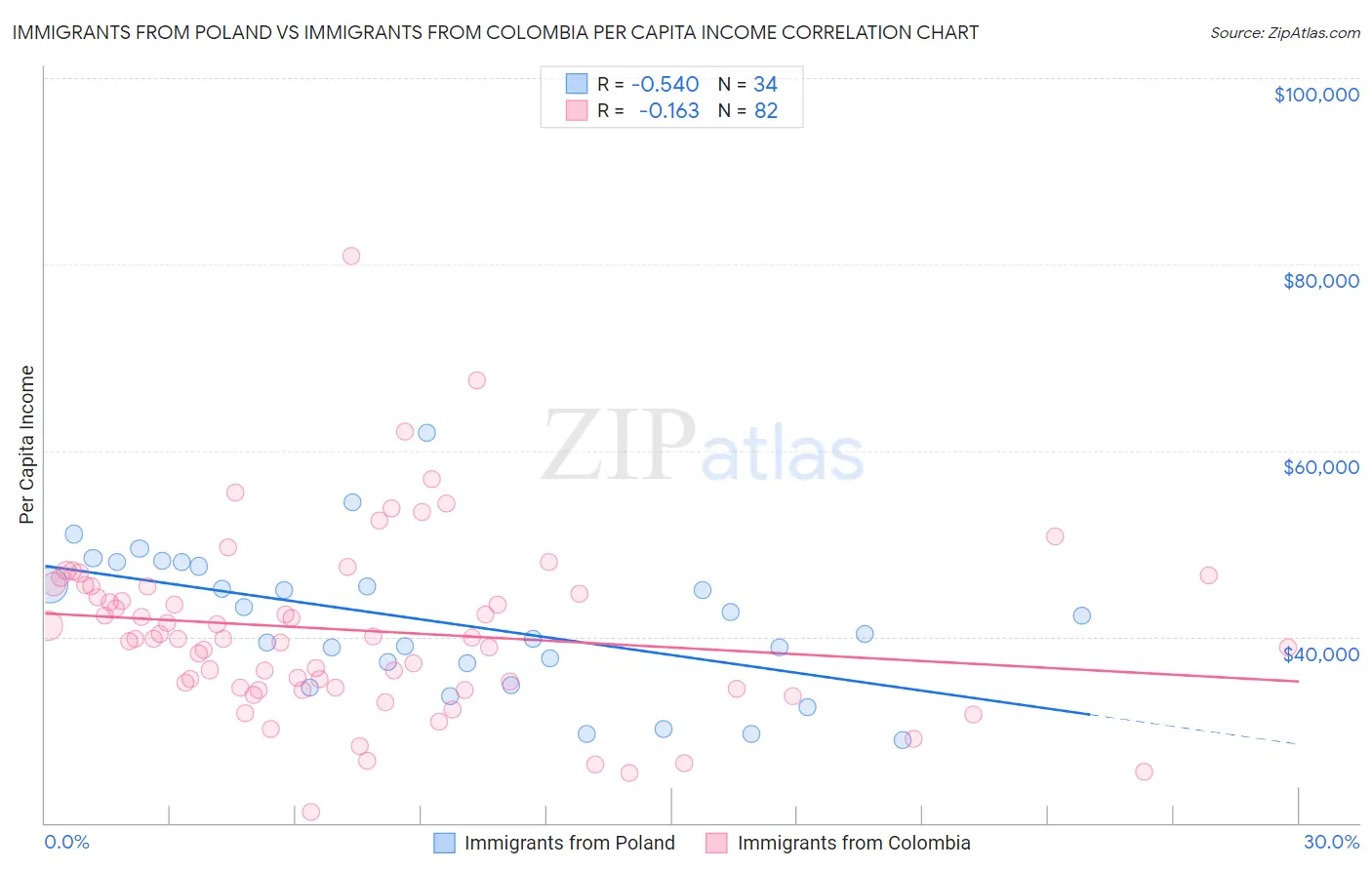 Immigrants from Poland vs Immigrants from Colombia Per Capita Income