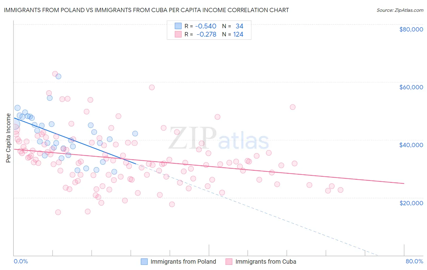 Immigrants from Poland vs Immigrants from Cuba Per Capita Income