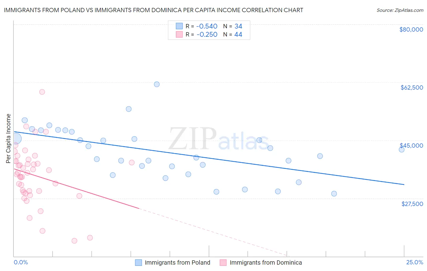 Immigrants from Poland vs Immigrants from Dominica Per Capita Income