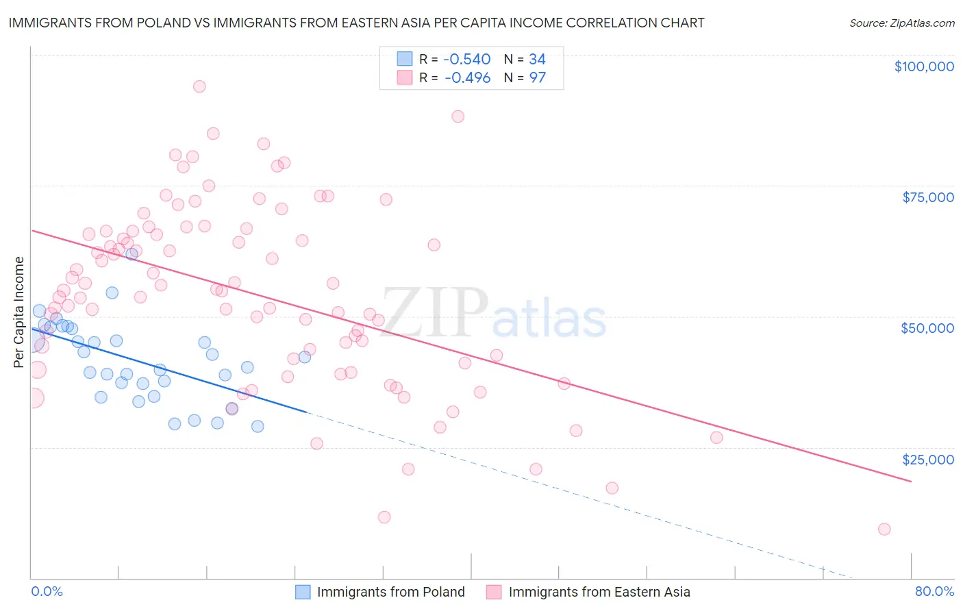 Immigrants from Poland vs Immigrants from Eastern Asia Per Capita Income