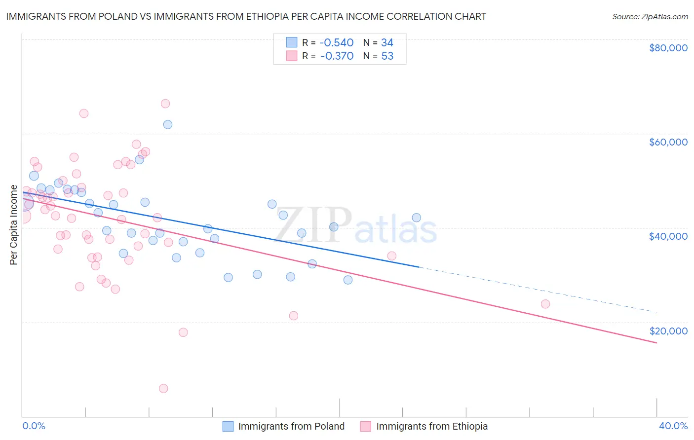 Immigrants from Poland vs Immigrants from Ethiopia Per Capita Income