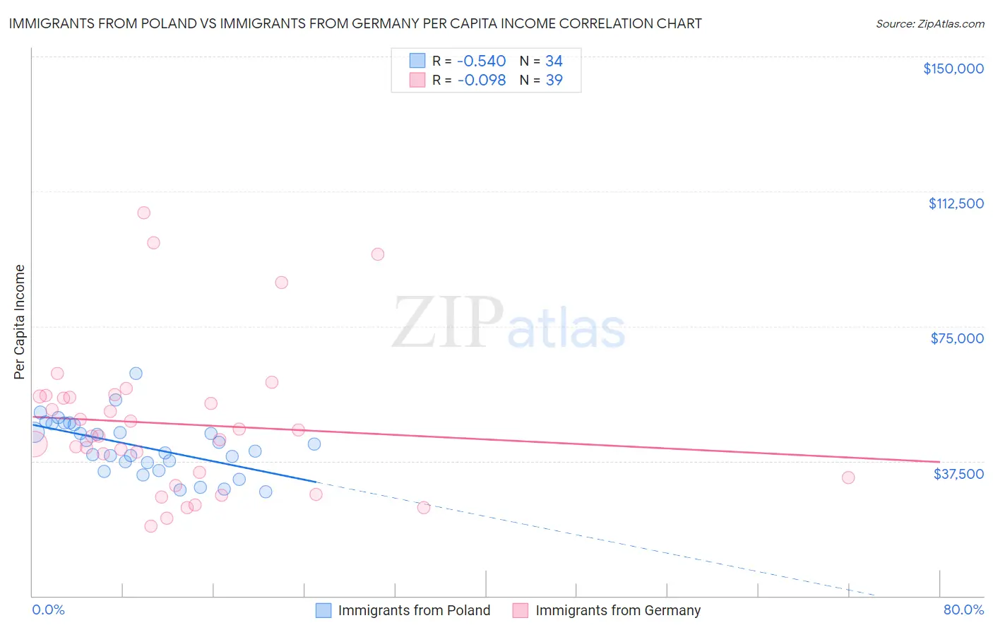 Immigrants from Poland vs Immigrants from Germany Per Capita Income