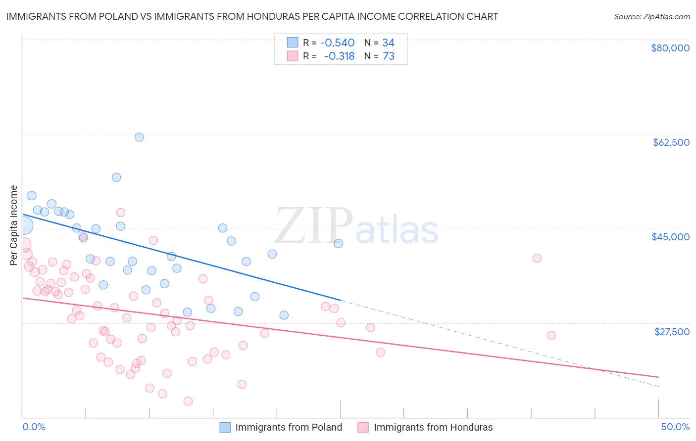 Immigrants from Poland vs Immigrants from Honduras Per Capita Income