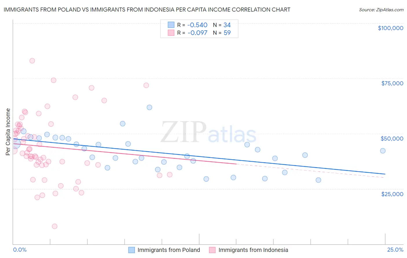 Immigrants from Poland vs Immigrants from Indonesia Per Capita Income